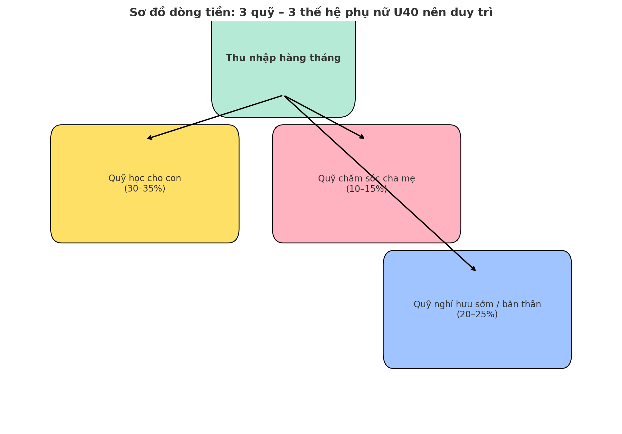 Quỹ học cho con, quỹ nghỉ hưu sớm, quỹ cho mẹ: Phụ nữ U40 cần chia tiền thế nào cho hợp lý?- Ảnh 3.