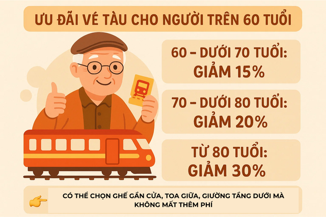 Người trên 60 tuổi đi tàu hỏa phải biết thủ tục này: Đi 1 mình vẫn yên tâm, vị trí ưu tiên không mất phí- Ảnh 4.