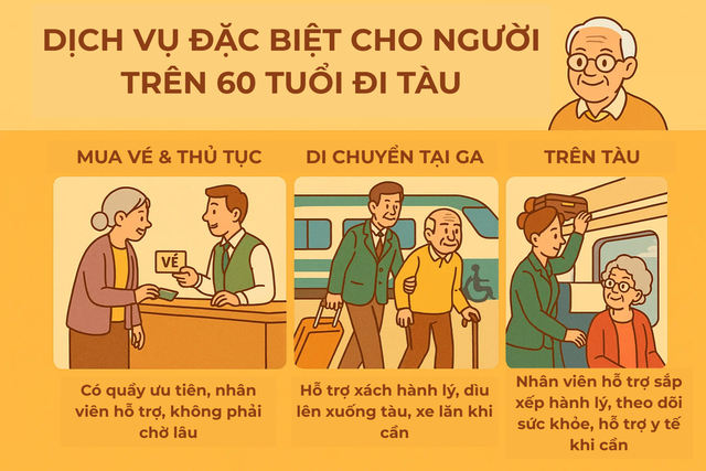 Người trên 60 tuổi đi tàu hỏa phải biết thủ tục này: Đi 1 mình vẫn yên tâm, vị trí ưu tiên không mất phí- Ảnh 3.