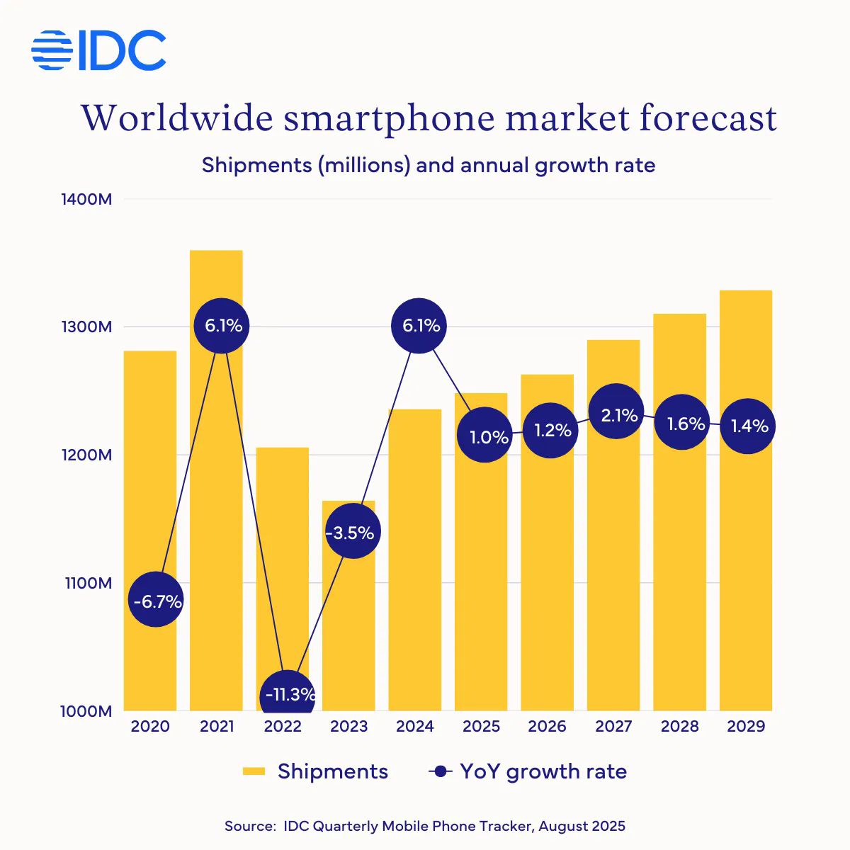 IDC: Thị trường điện thoại thông minh toàn cầu tăng trưởng 1% trong năm 2025- Ảnh 2.
