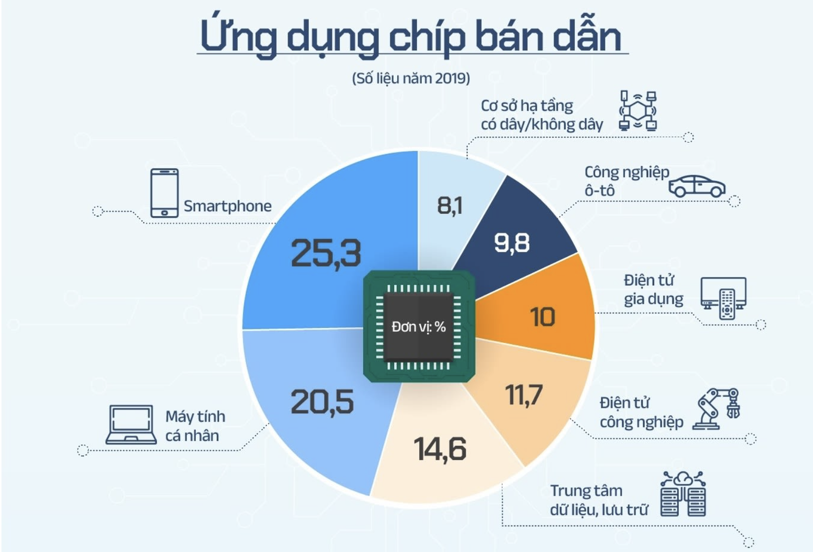 Hiện thực hoá giấc mơ chip bán dẫn "Make in Vietnam"- Ảnh 2. Hiện thực hoá giấc mơ chip bán dẫn "Make in Vietnam"- Ảnh 2.
