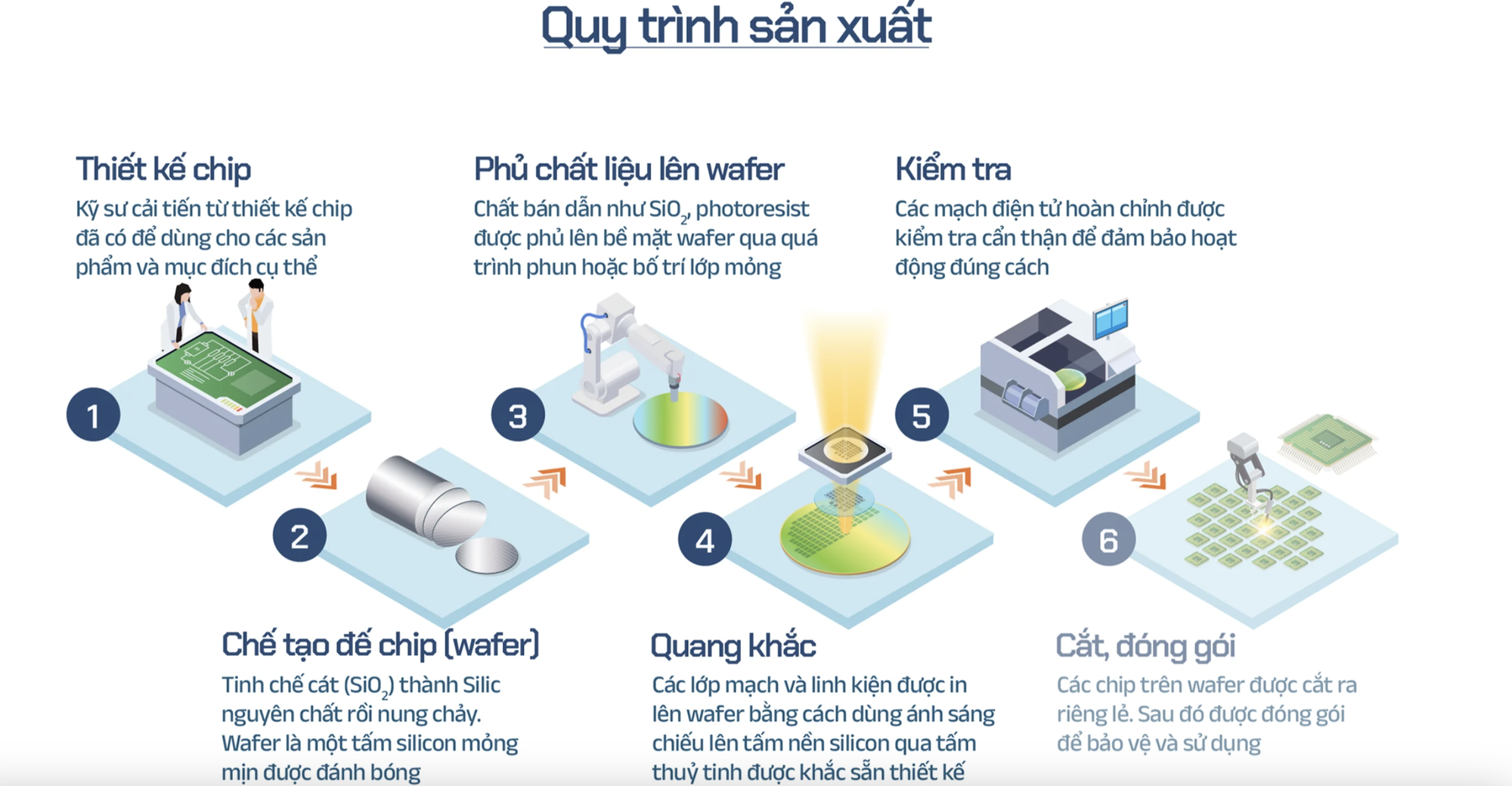 Hiện thực hoá giấc mơ chip bán dẫn "Make in Vietnam"- Ảnh 4. Hiện thực hoá giấc mơ chip bán dẫn "Make in Vietnam"- Ảnh 4.