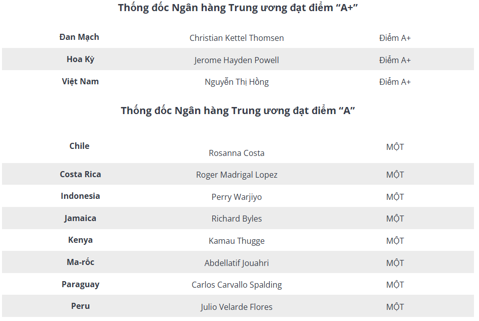 Bà Nguyễn Thị Hồng được vinh danh là Thống đốc Ngân hàng Trung ương xuất xắc nhất thế giới năm 2025 cùng với Chủ tịch Fed và Thống đốc NHTW Đan Mạch - Ảnh 2.