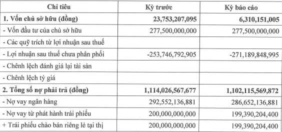 Đường Man của đại gia Đường ‘bia’ báo nợ phải trả gấp 174 lần vốn chủ sở hữu- Ảnh 1. Đường Man của đại gia Đường ‘bia’ báo nợ phải trả gấp 174 lần vốn chủ sở hữu- Ảnh 1.