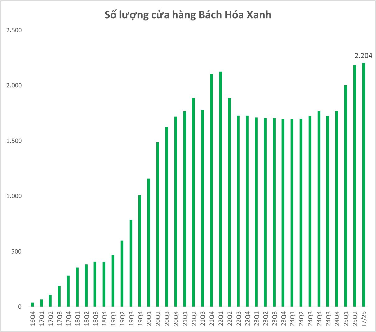 Nóng: Bách Hóa Xanh tìm mặt bằng "Bắc tiến", sẵn sàng mục tiêu 1.000 cửa hàng mỗi năm- Ảnh 3.