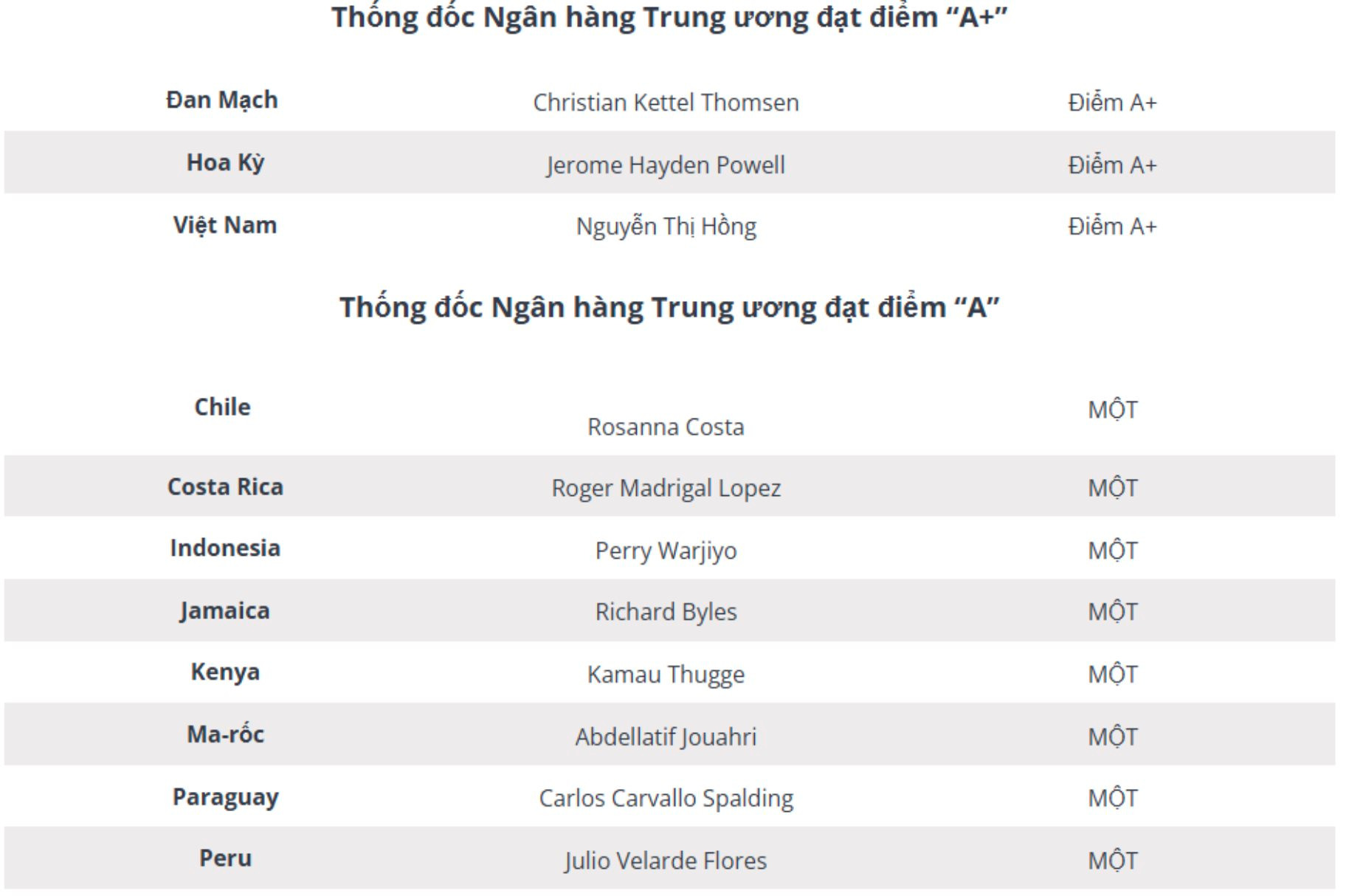 Thống đốc Nguyễn Thị Hồng được vinh danh là một trong ba Thống đốc Ngân hàng Trung ương xuất sắc nhất thế giới năm 2025, đứng cùng với Chủ tịch FED và Thống đốc Đan Mạch- Ảnh 2.