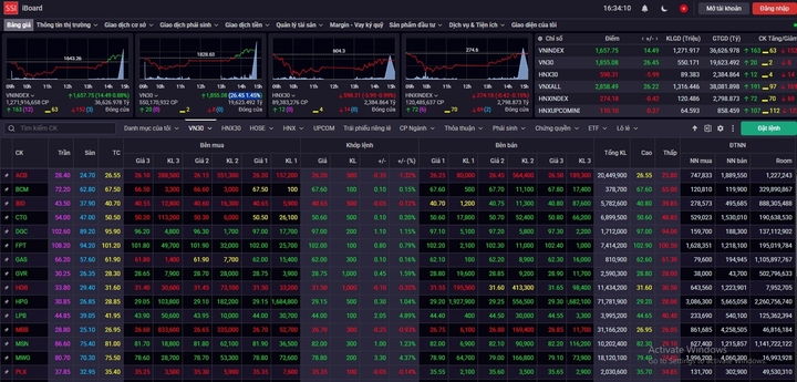 VN-Index hồi phục hơn 50 điểm trong một phiên- Ảnh 1.