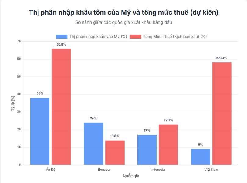 Đại gia tôm báo doanh thu tháng 8 tăng 32%, cao nhất kể từ đầu năm, cẩn thận trích lập gần 100 tỷ cho 3 loại thuế mới tại thị trường Mỹ