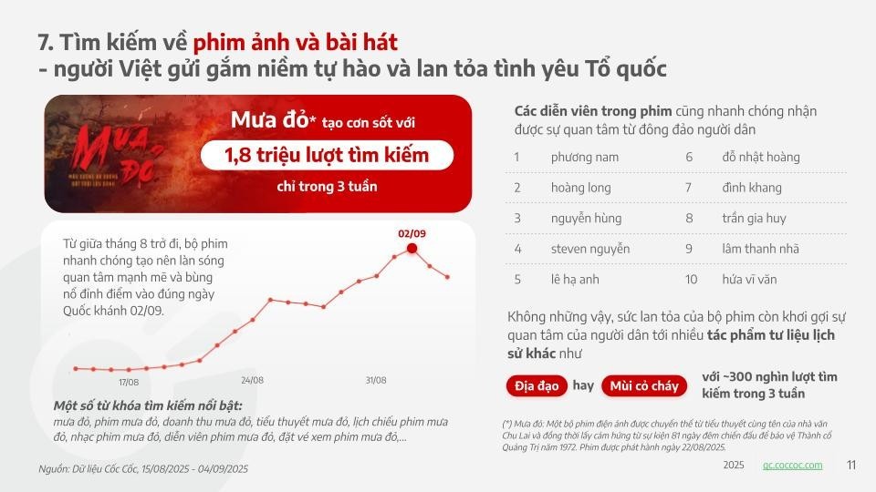 6,6 triệu vé bán ra, 'Mưa đỏ' trở thành bộ phim đầu tiên trong lịch sử Việt Nam đạt 600 tỷ 6,6 triệu vé bán ra, 'Mưa đỏ' trở thành bộ phim đầu tiên trong lịch sử Việt Nam đạt 600 tỷ