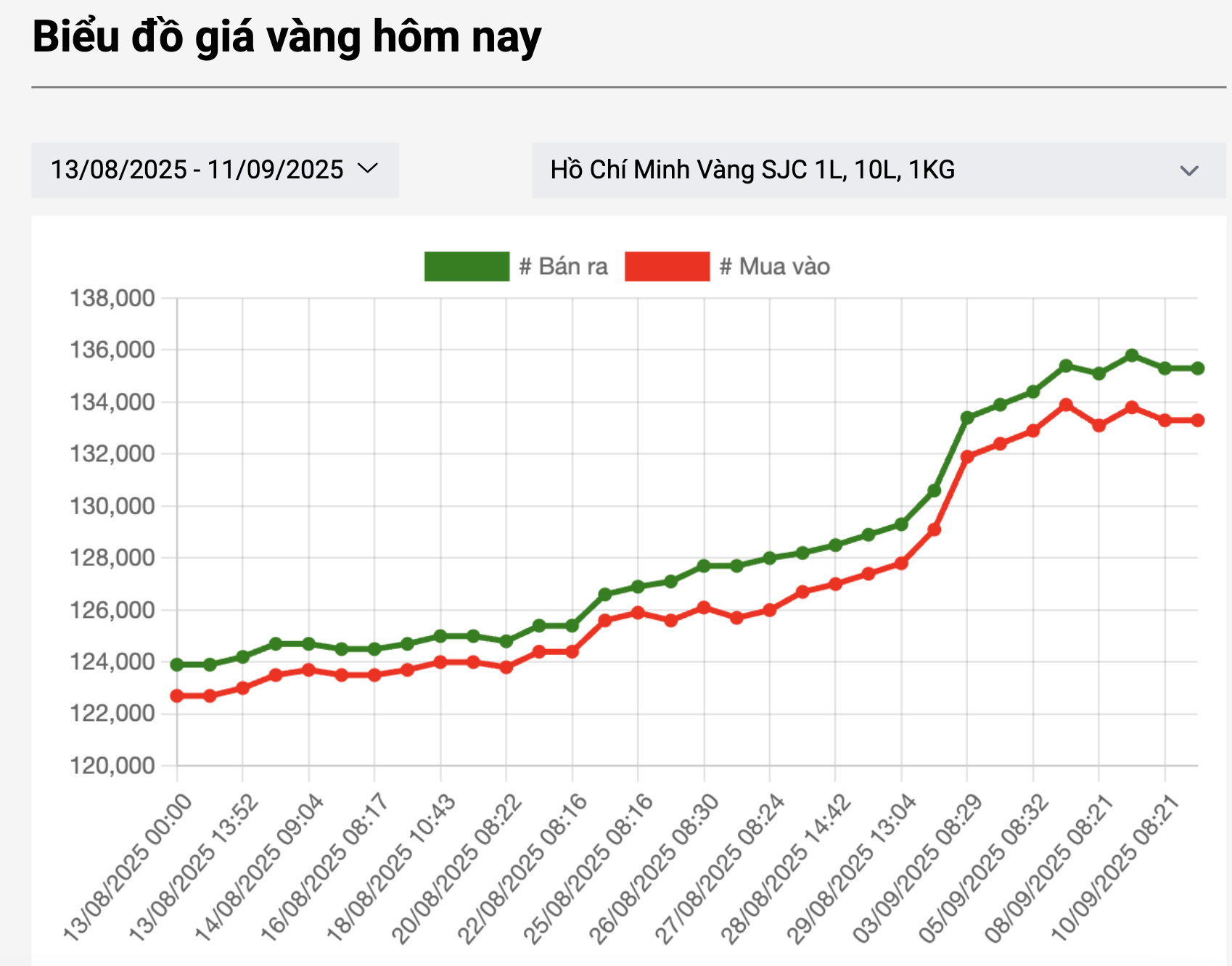 Giá vàng nhẫn trơn 99 , 99 giảm mạnh gây sốt thị trường vàng hôm nay - Ảnh 3. Giá vàng nhẫn trơn 99 , 99 giảm mạnh gây sốt thị trường vàng hôm nay - Ảnh 3.