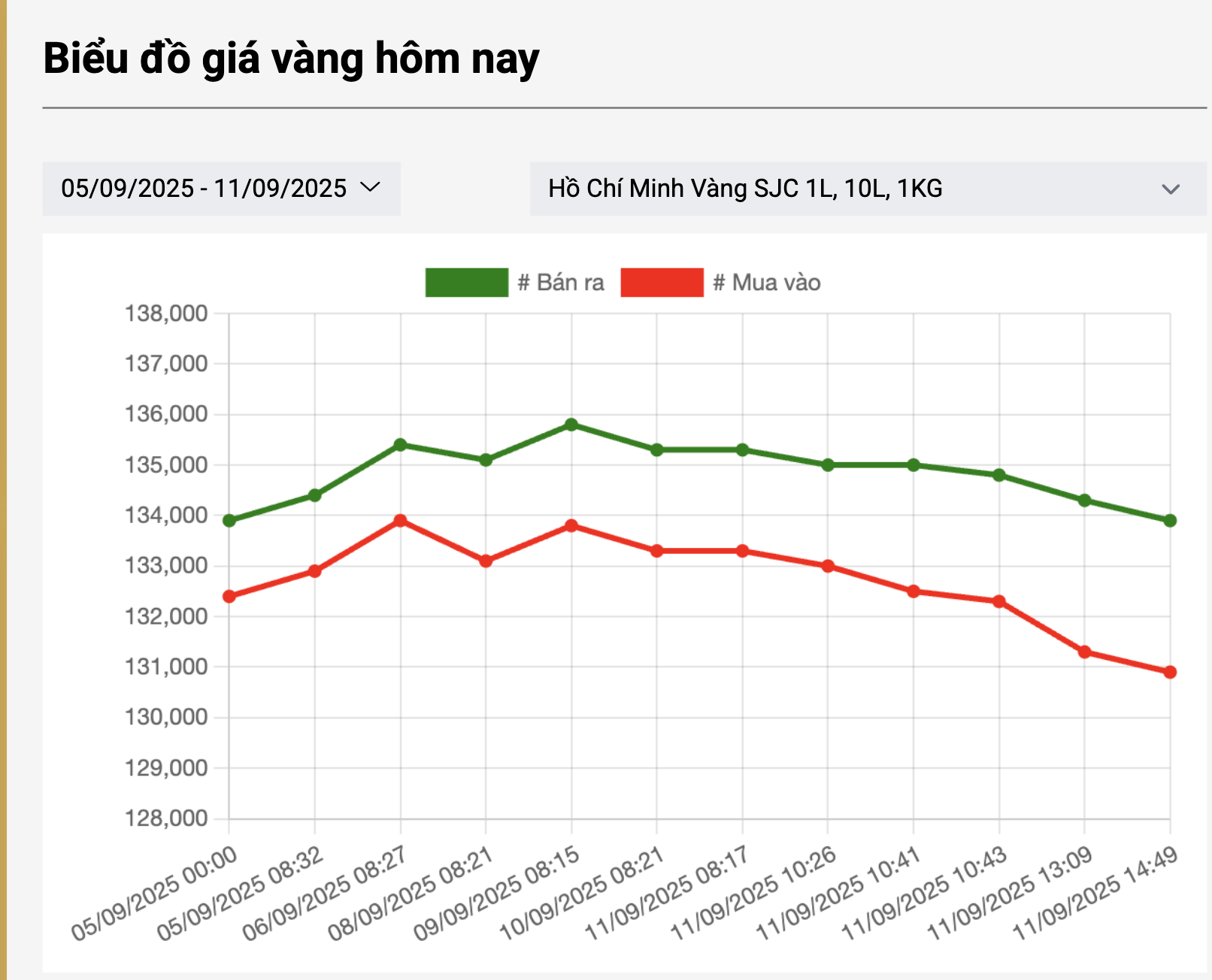Chiều 11-9, giá vàng miếng SJC giảm mạnh- Ảnh 3. Chiều 11-9, giá vàng miếng SJC giảm mạnh- Ảnh 3.