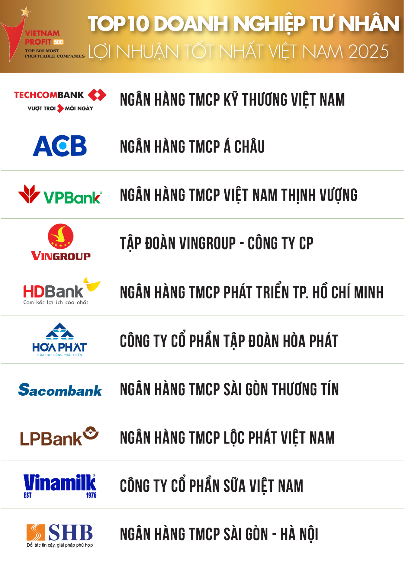 Viettel vượt PetroVietnam trở thành doanh nghiệp có lợi nhuận tốt nhất năm 2025, ngân hàng vẫn áp đảo trong top 10 - Ảnh 2.