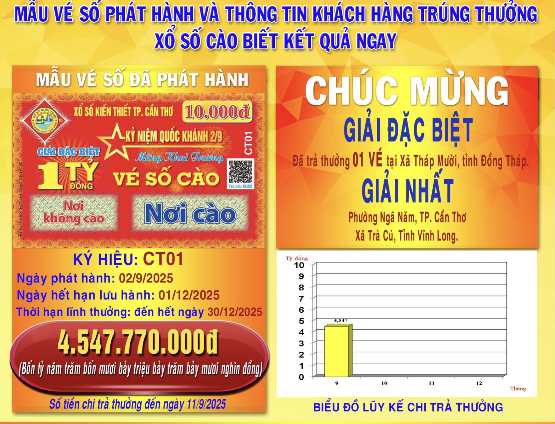 Cần Thơ: Vé số cào vừa phát hành đã có người trúng giải đặc biệt 1 tỉ đồng- Ảnh 1. Cần Thơ: Vé số cào vừa phát hành đã có người trúng giải đặc biệt 1 tỉ đồng- Ảnh 1.