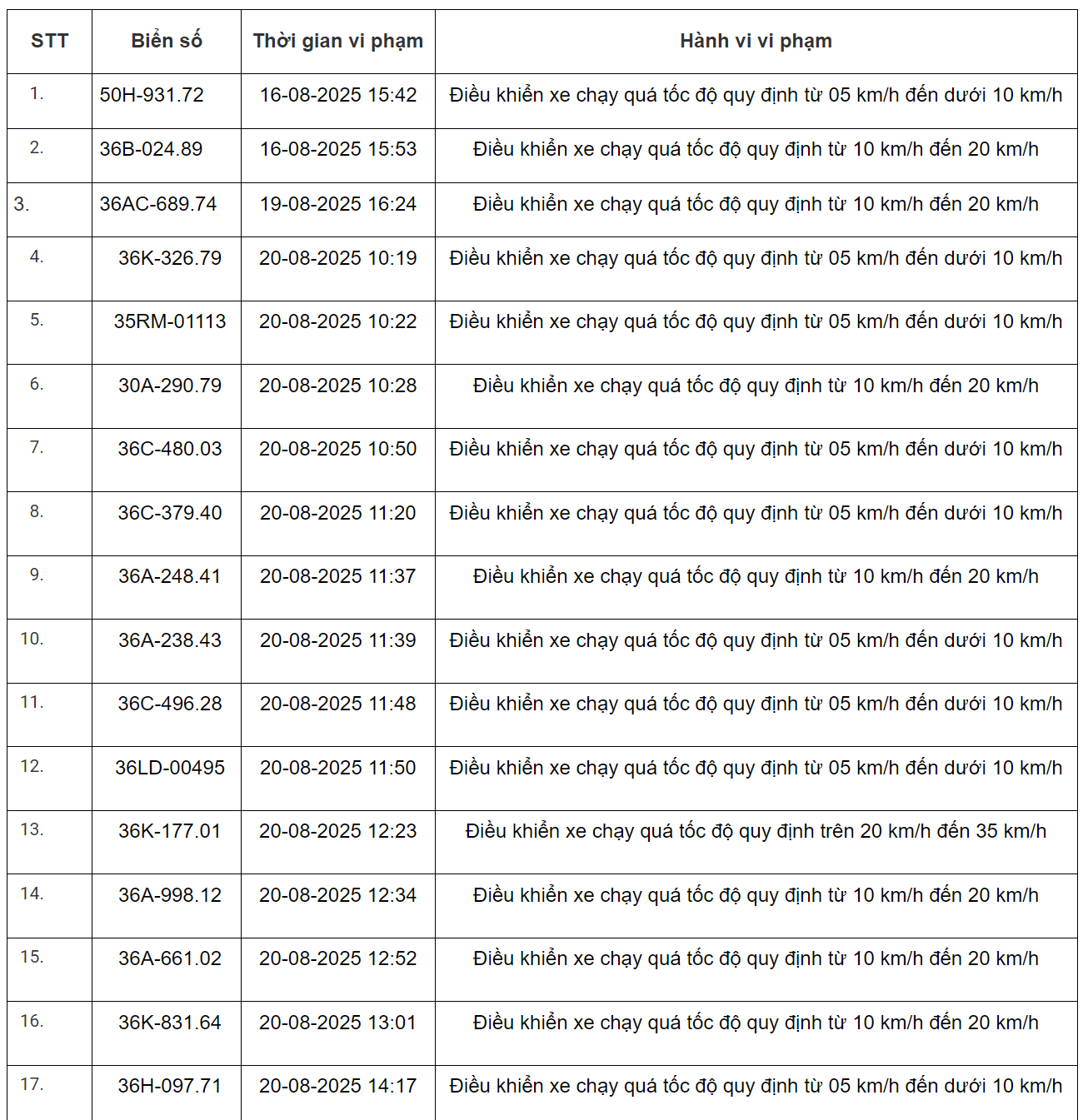 298 xe có biển số sau vi phạm trên Quốc lộ 1 và Quốc lộ 45 nhanh chóng nộp phạt nguội theo Nghị định 168- Ảnh 1.
