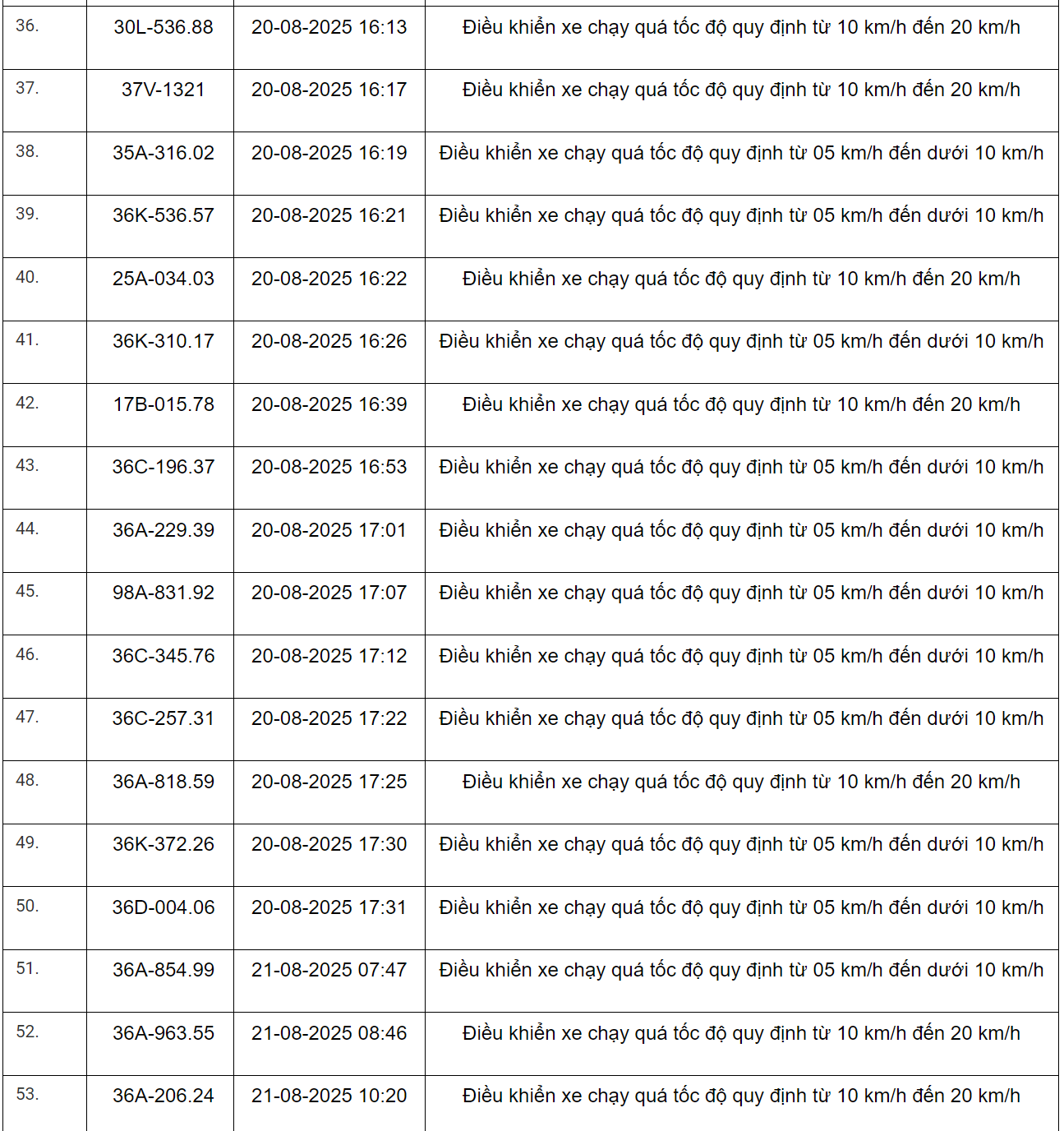 298 xe có biển số sau vi phạm trên Quốc lộ 1 và Quốc lộ 45 nhanh chóng nộp phạt nguội theo Nghị định 168- Ảnh 3.