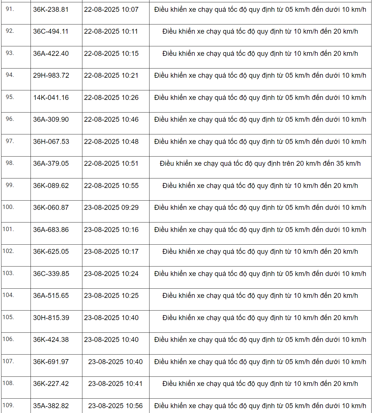 298 xe có biển số sau vi phạm trên Quốc lộ 1 và Quốc lộ 45 nhanh chóng nộp phạt nguội theo Nghị định 168- Ảnh 6.