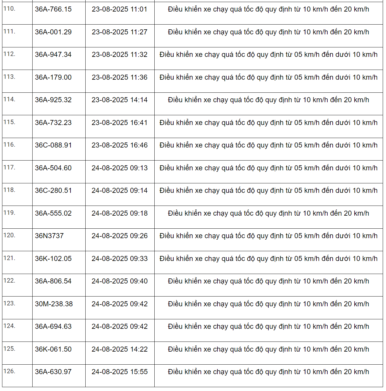 298 xe có biển số sau vi phạm trên Quốc lộ 1 và Quốc lộ 45 nhanh chóng nộp phạt nguội theo Nghị định 168- Ảnh 7.