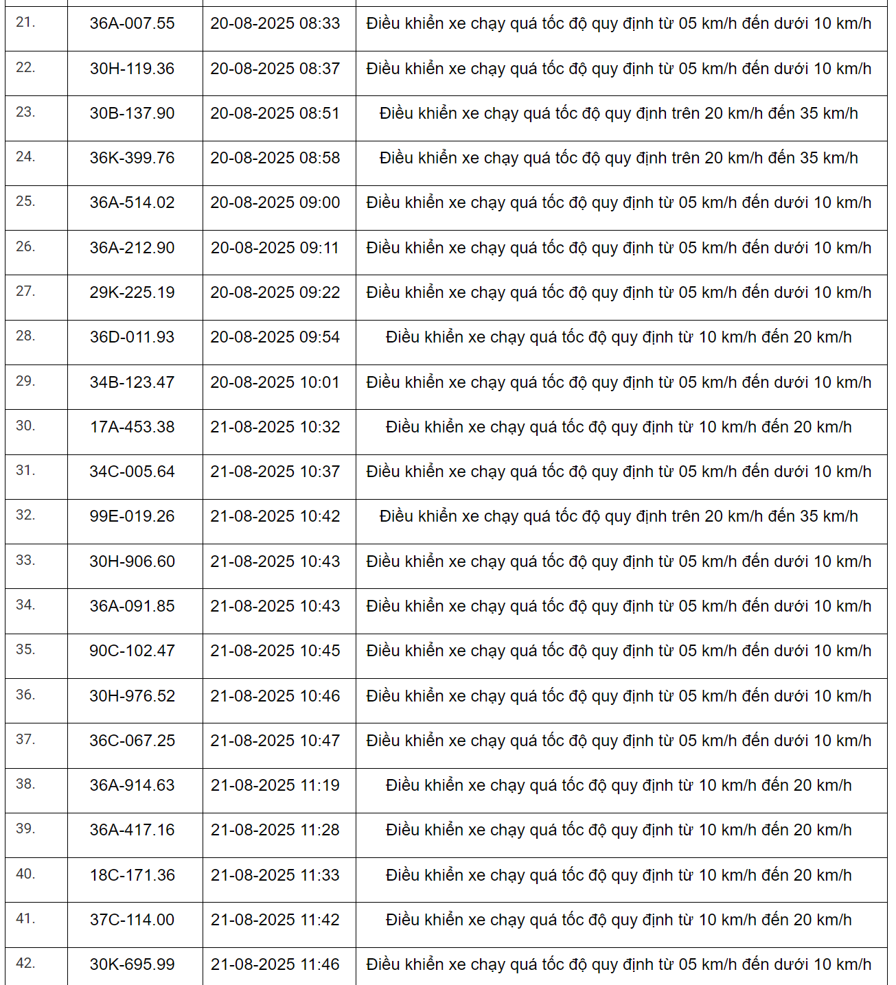298 xe có biển số sau vi phạm trên Quốc lộ 1 và Quốc lộ 45 nhanh chóng nộp phạt nguội theo Nghị định 168- Ảnh 9.