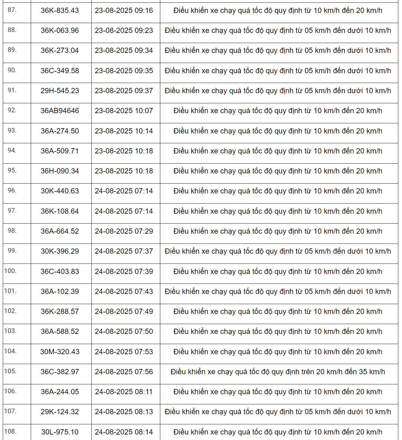 298 xe có biển số sau vi phạm trên Quốc lộ 1 và Quốc lộ 45 nhanh chóng nộp phạt nguội theo Nghị định 168- Ảnh 12.