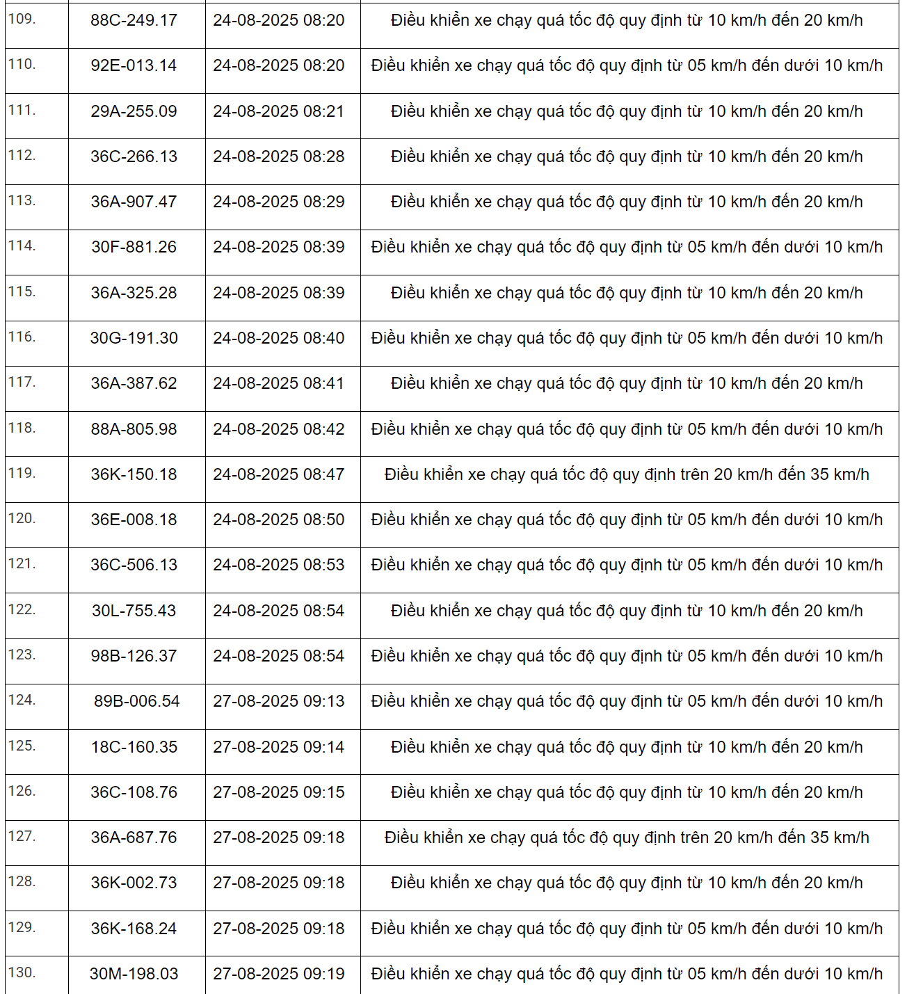 298 xe có biển số sau vi phạm trên Quốc lộ 1 và Quốc lộ 45 nhanh chóng nộp phạt nguội theo Nghị định 168- Ảnh 13.