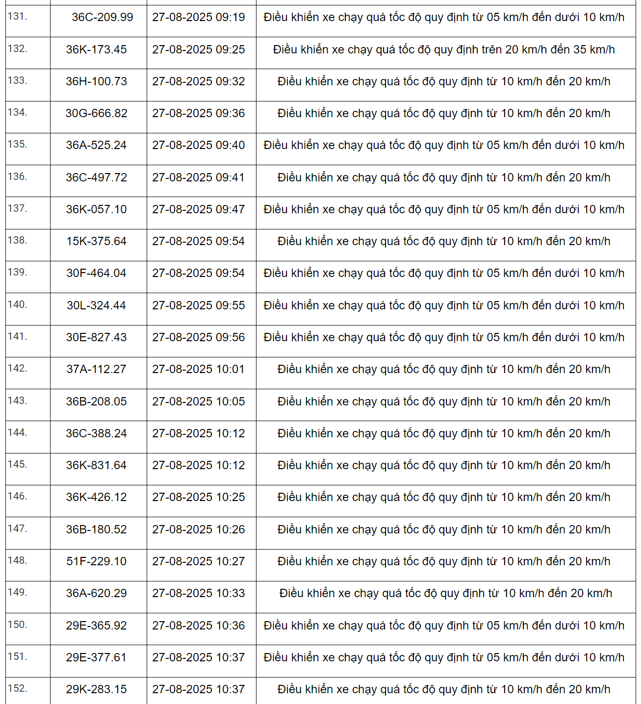 298 xe có biển số sau vi phạm trên Quốc lộ 1 và Quốc lộ 45 nhanh chóng nộp phạt nguội theo Nghị định 168- Ảnh 14.