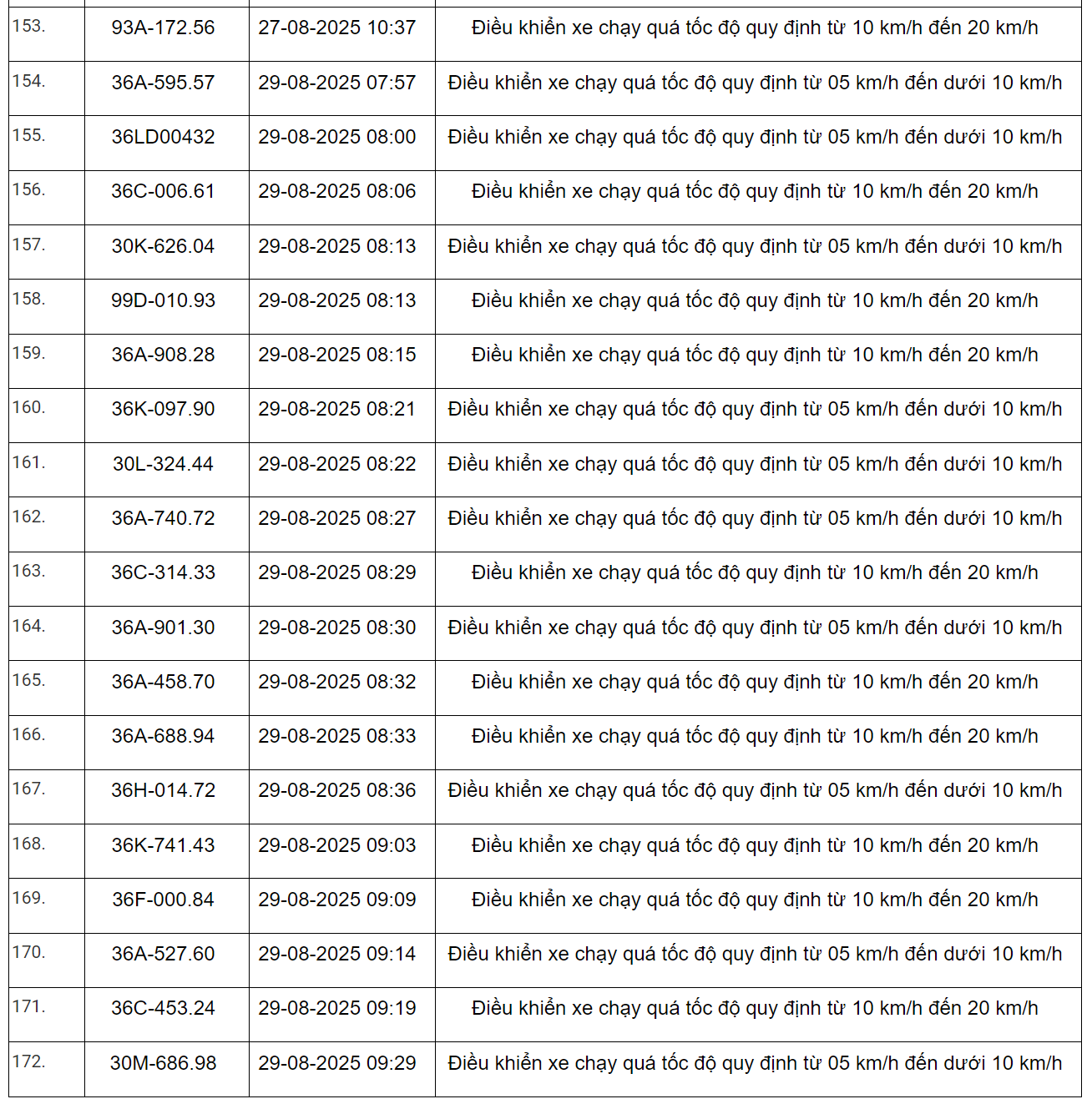 298 xe có biển số sau vi phạm trên Quốc lộ 1 và Quốc lộ 45 nhanh chóng nộp phạt nguội theo Nghị định 168- Ảnh 15.