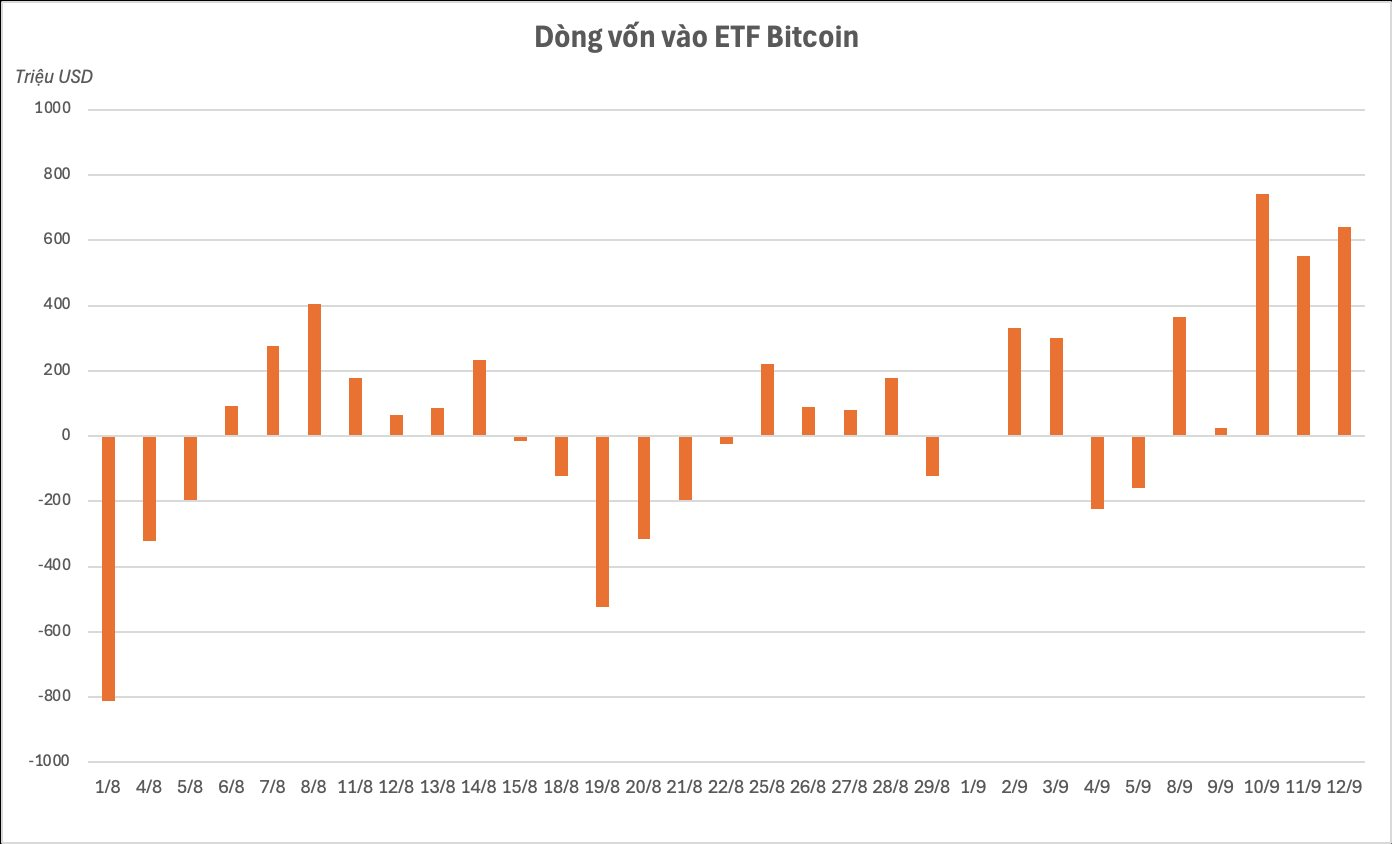 Các "cá voi" mua gần 2 tỷ USD Bitcoin trong 5 phiên liên tiếp thông qua các quỹ ETF- Ảnh 2.