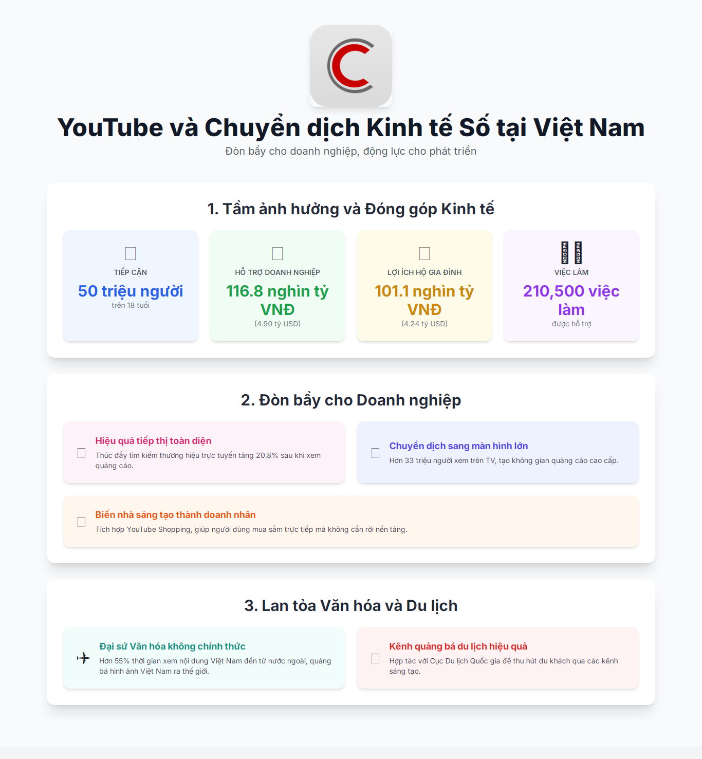 Youtube và chuyển dịch kinh tế số tại Việt Nam: Đòn bẩy cho doanh nghiệp, động lực cho phát triển - Ảnh 1.