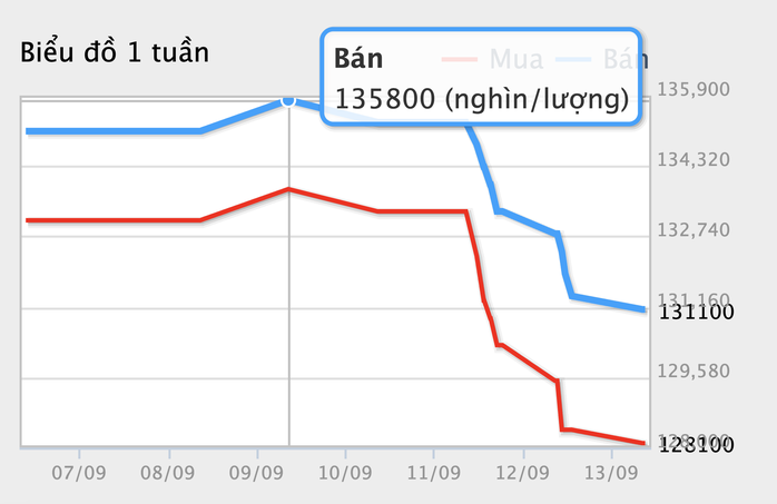 Giá vàng hôm nay 14-9: Người mua vàng ở vùng đỉnh 143,5 triệu đồng/lượng lỗ nặng- Ảnh 2.
