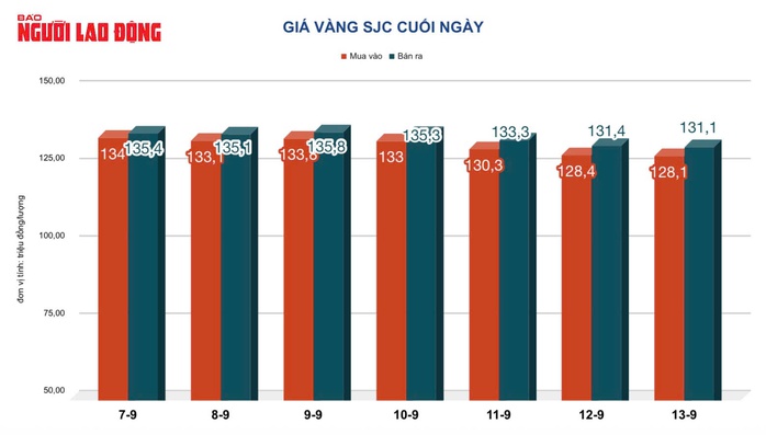 Giá vàng hôm nay 14-9: Người mua vàng ở vùng đỉnh 143,5 triệu đồng/lượng lỗ nặng- Ảnh 3.