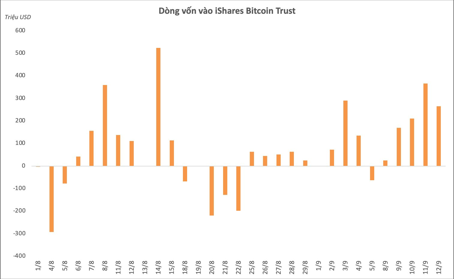 "Gã khổng lồ" BlackRock âm thầm gom 1,5 tỷ USD Bitcoin từ đầu tháng 9 thông qua ETF- Ảnh 2.