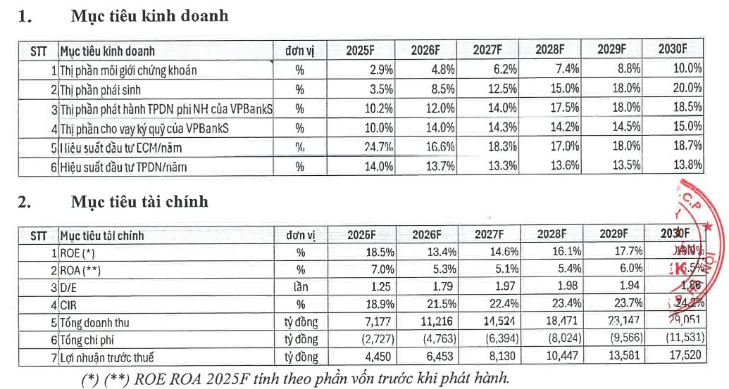 Chứng khoán VPBank hướng tới lợi nhuận 17.500 tỷ vào năm 2030- Ảnh 2.