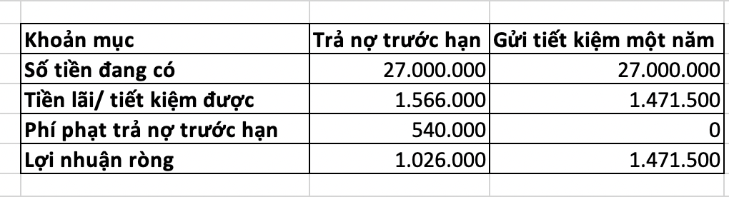 Vợ chồng trẻ ở TP.HCM vay 1 tỷ mua nhà, đang có 27 triệu nên trả nợ trước hay mua vàng phòng thân: Tính toán của người vợ khiến ai cũng phải tấm tắc