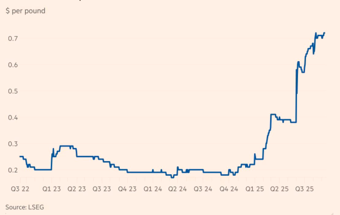 Sau vàng, bạc – giá một kim loại quan trọng nhất nhì thế giới cũng đang tăng vọt- Ảnh 3.