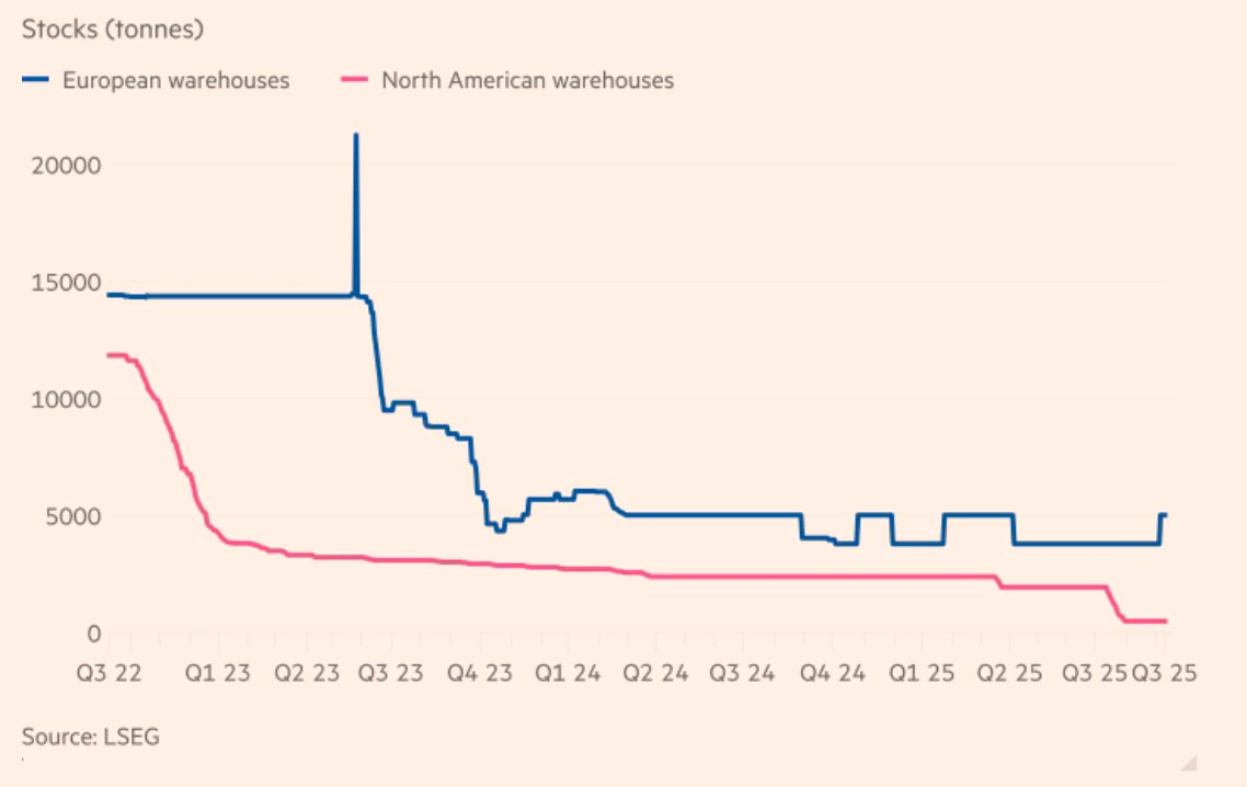 Sau vàng, bạc – giá một kim loại quan trọng nhất nhì thế giới cũng đang tăng vọt- Ảnh 2.