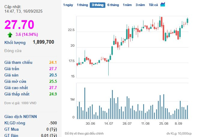 Một cổ phiếu ngân hàng tăng “bốc đầu” gần 15% sau tin chuẩn bị niêm yết trên sàn HoSE- Ảnh 2.