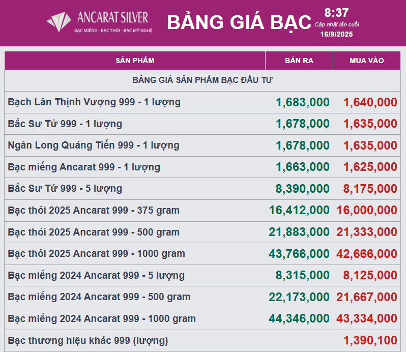 Giá bạc tăng trước kỳ vọng FED cắt giảm lãi suất Giá bạc tăng trước kỳ vọng FED cắt giảm lãi suất