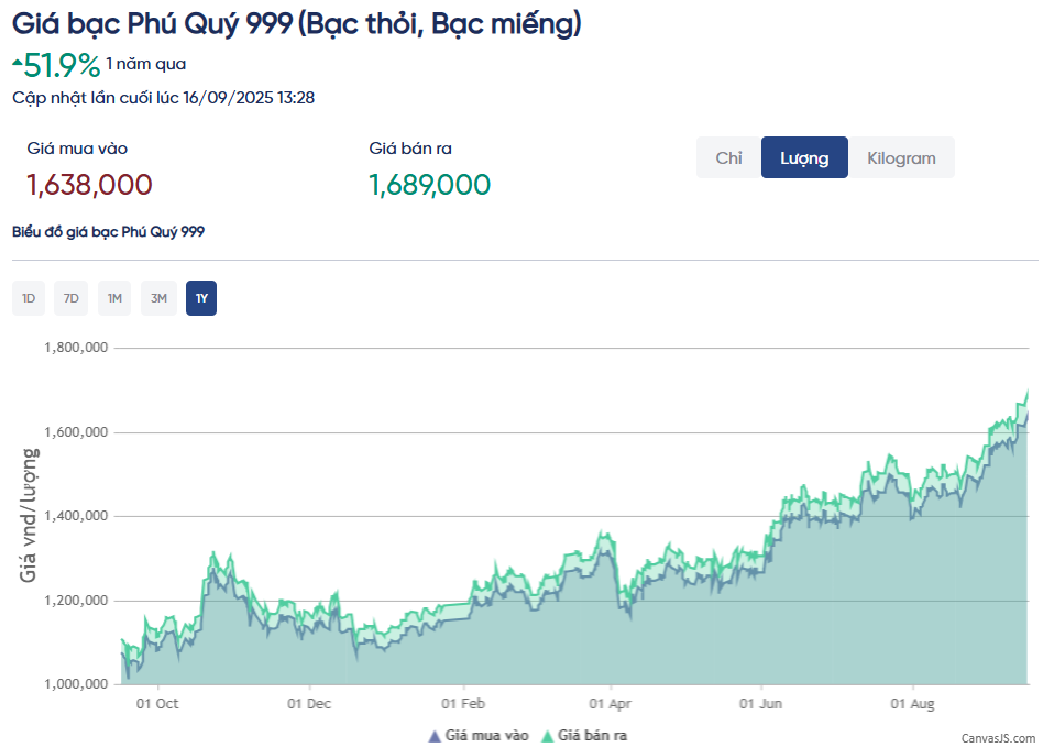 Giá bạc - Ảnh 1.