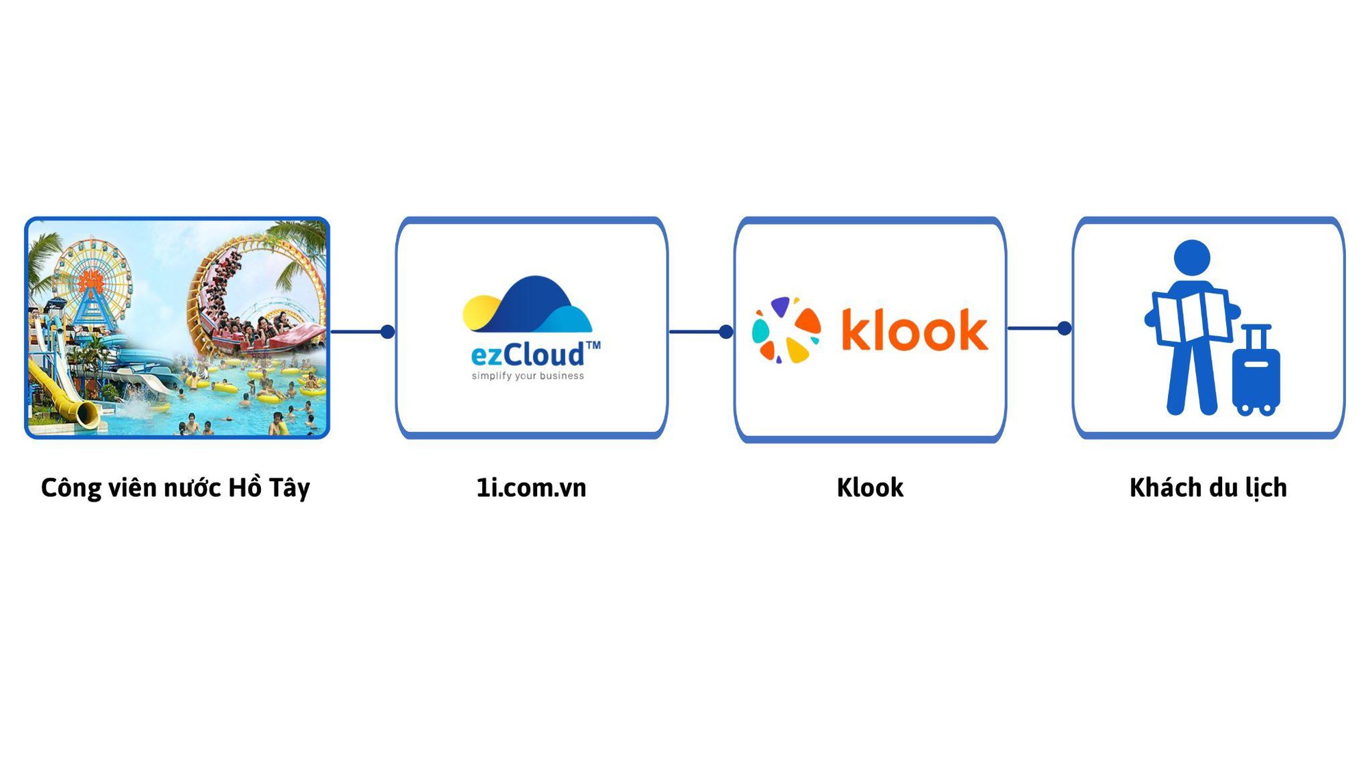 Klook và ezCloud: Tiên phong số hóa du lịch Việt Nam - Ảnh 1.