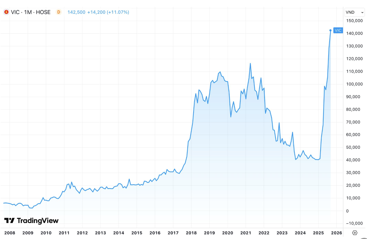 Tài sản của tỷ phú Phạm Nhật Vượng tăng bao nhiêu trong ngày VIC vượt VCB trở thành cổ phiếu vốn hóa lớn nhất sàn chứng khoán? - Ảnh 2.