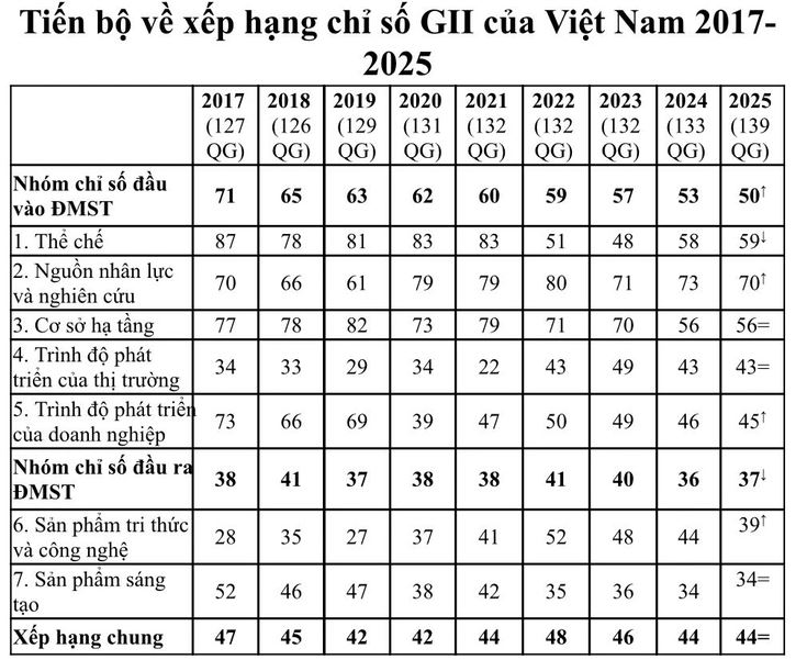 Lần đầu tiên, Việt Nam có 3 chỉ số dẫn đầu thế giới - Ảnh 3.