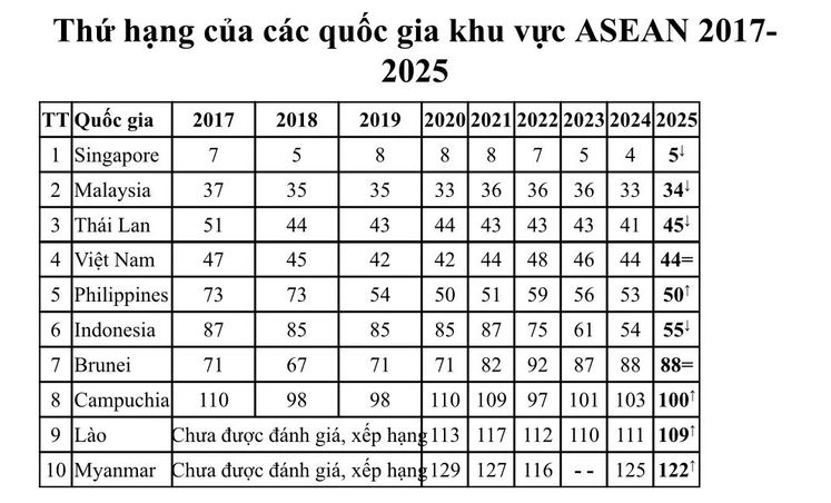 Lần đầu tiên, Việt Nam có 3 chỉ số dẫn đầu thế giới - Ảnh 4.