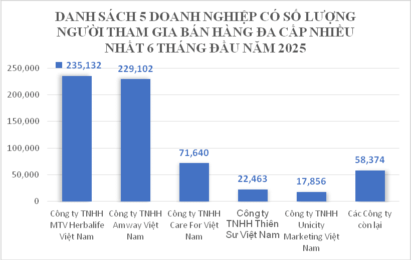 Mỗi ngày có hơn 720 người rời bỏ công ty đa cấp - Ảnh 2.