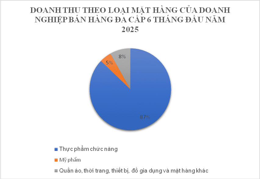 Mỗi ngày có hơn 720 người rời bỏ công ty đa cấp - Ảnh 3.