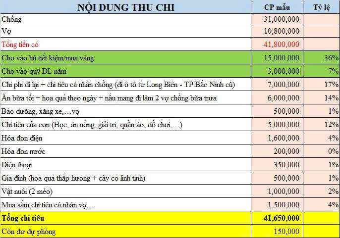 Đứng hình với bảng chi tiêu của vợ chồng ở Hà Nội: Thu nhập gần 42 triệu, mỗi tháng dự phòng 150 nghìn đồng!- Ảnh 1. Đứng hình với bảng chi tiêu của vợ chồng ở Hà Nội: Thu nhập gần 42 triệu, mỗi tháng dự phòng 150 nghìn đồng!- Ảnh 1.