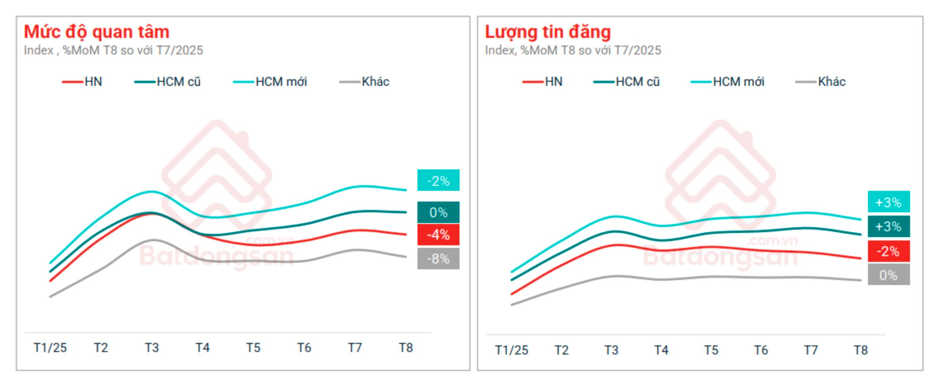 Giá đất, chung cư tiếp tục tăng, thuê trọ "nóng" mùa tựu trường
