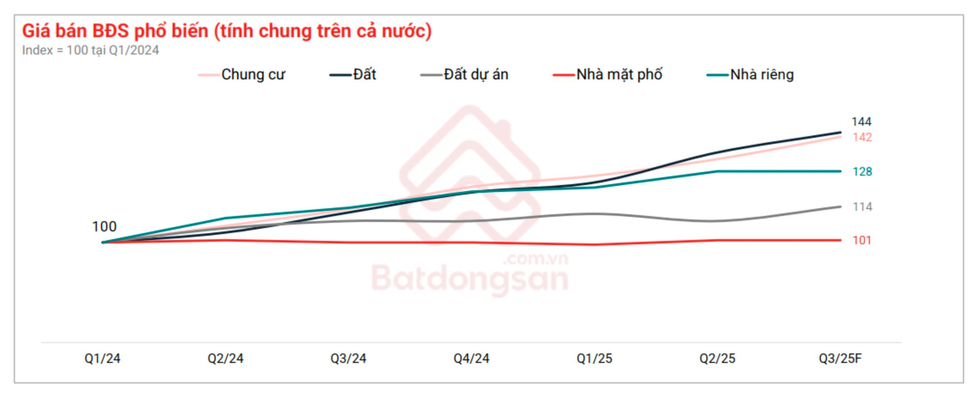 Giá đất, chung cư tiếp tục tăng, thuê trọ "nóng" mùa tựu trường