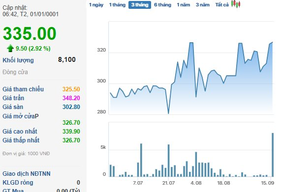 Một doanh nghiệp trên HOSE trả cổ tức "khủng" 48.000 đồng/cp cho cổ đông ngay đầu tháng 10- Ảnh 2.