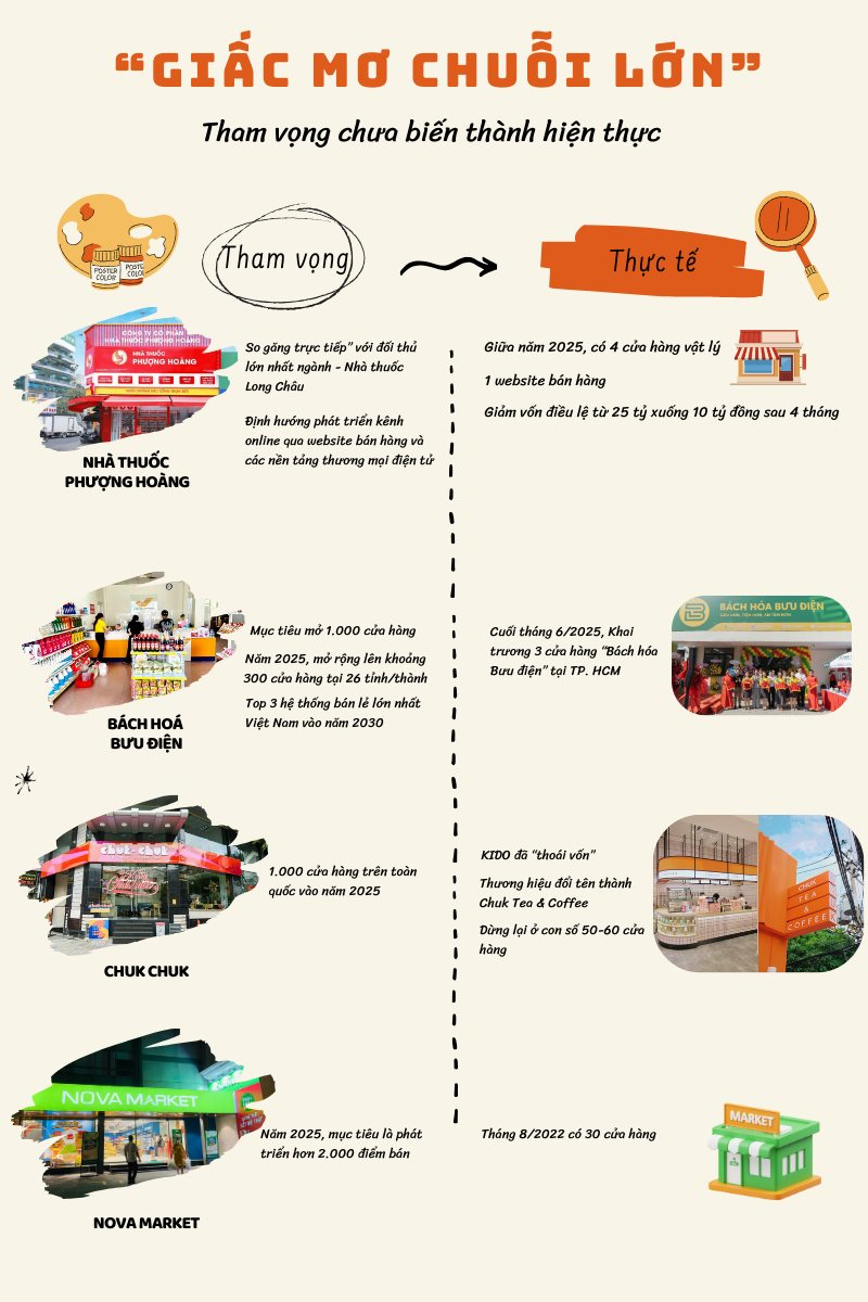 Những tuyên bố hùng hồn cho giấc mơ hàng nghìn cửa hàng của Nhà thuốc Phượng Hoàng, Bách hóa Bưu điện, Nova Market: Nay ra sao?- Ảnh 2.