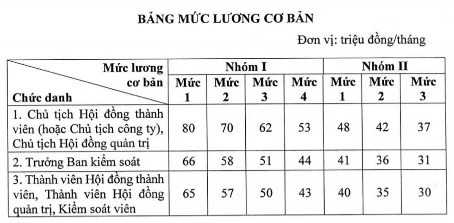 "Sếp" doanh nghiệp nhà nước có lương cơ bản cao nhất 80 triệu đồng/tháng- Ảnh 1.